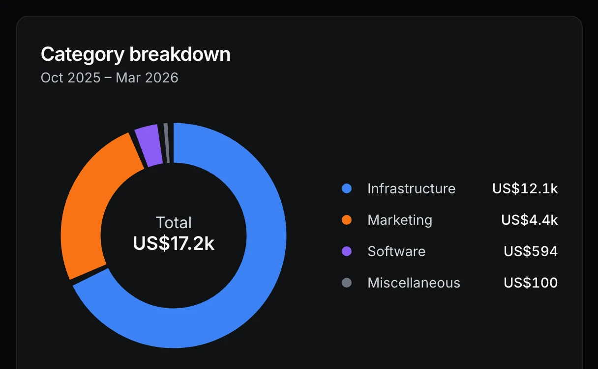 Category breakdown of subscription spend