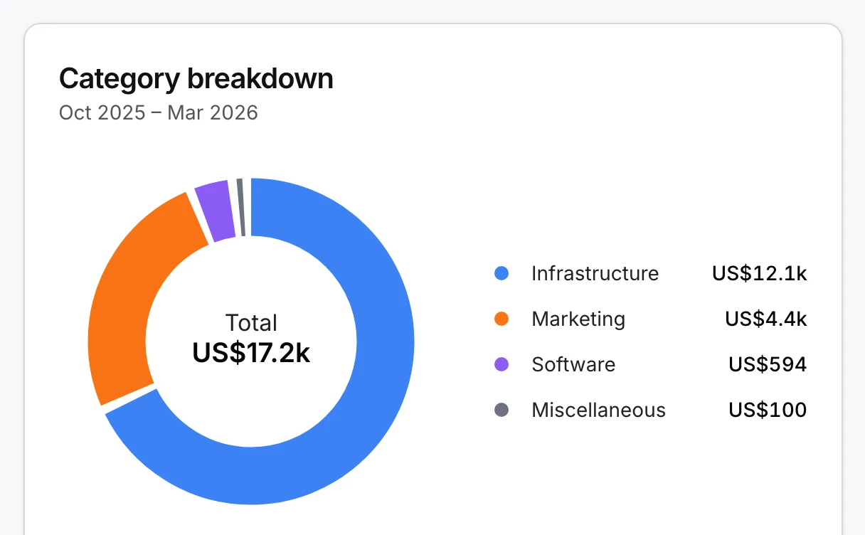 Category breakdown of subscription spend